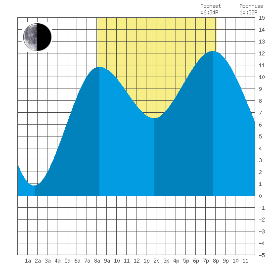 Nukshak Island tide chart for Tuesday, September 24, 2024