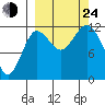 Nukshak Island tide chart for Tuesday, September 24, 2024