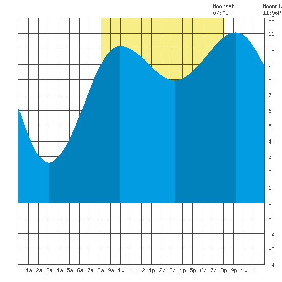 Nukshak Island tide chart for Wednesday, September 25, 2024