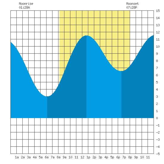Nukshak Island tide chart for Friday, September 27, 2024