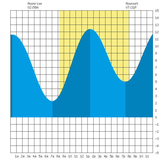 Nukshak Island tide chart for Saturday, September 28, 2024
