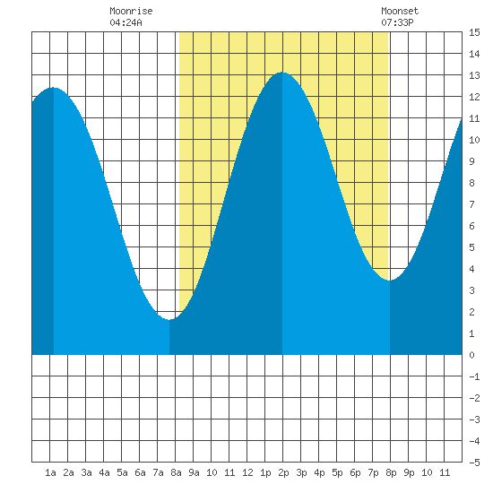 Nukshak Island tide chart for Sunday, September 29, 2024