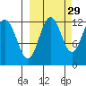 Nukshak Island tide chart for Sunday, September 29, 2024