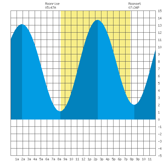 Nukshak Island tide chart for Monday, September 30, 2024