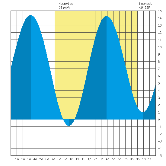 Nukshak Island tide chart for Tuesday, September 3, 2024