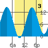 Nukshak Island tide chart for Tuesday, September 3, 2024