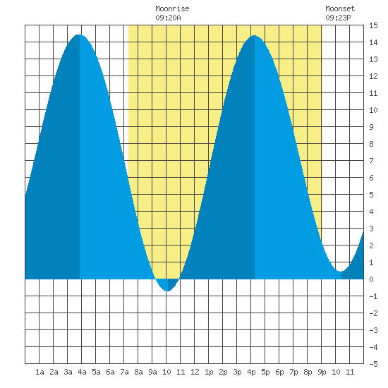 Nukshak Island tide chart for Wednesday, September 4, 2024
