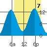 Nukshak Island tide chart for Saturday, September 7, 2024