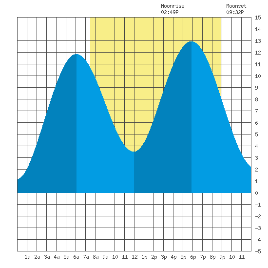 Nukshak Island tide chart for Sunday, September 8, 2024