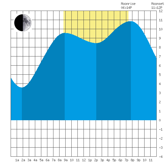 Nukshak Island tide chart for Thursday, October 10, 2024