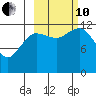 Nukshak Island tide chart for Thursday, October 10, 2024