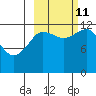 Nukshak Island tide chart for Friday, October 11, 2024