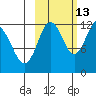 Nukshak Island tide chart for Sunday, October 13, 2024