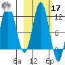 Nukshak Island tide chart for Thursday, October 17, 2024