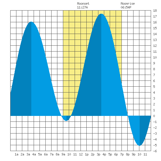 Nukshak Island tide chart for Friday, October 18, 2024