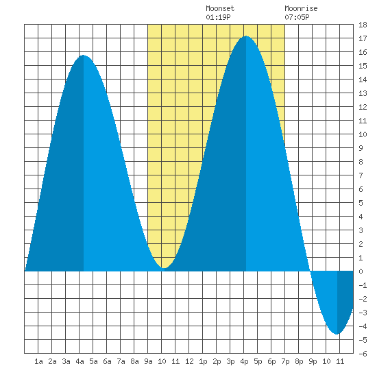 Nukshak Island tide chart for Saturday, October 19, 2024