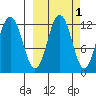 Nukshak Island tide chart for Tuesday, October 1, 2024