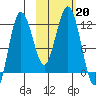 Nukshak Island tide chart for Sunday, October 20, 2024
