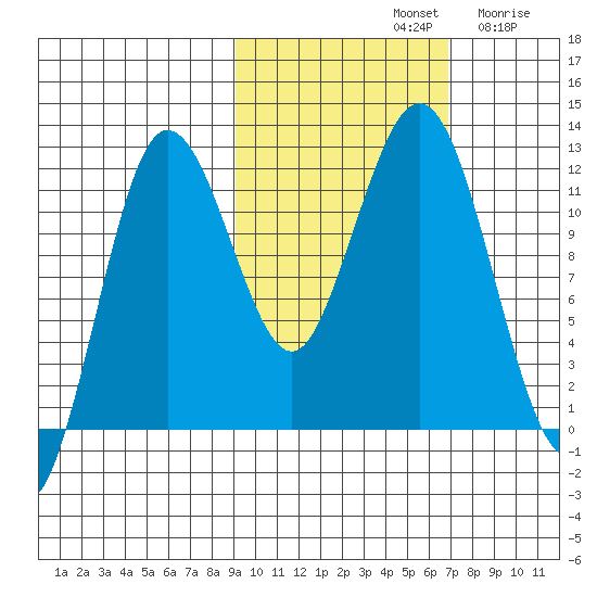 Nukshak Island tide chart for Monday, October 21, 2024