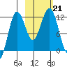 Nukshak Island tide chart for Monday, October 21, 2024