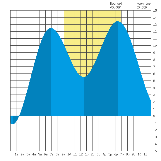 Nukshak Island tide chart for Tuesday, October 22, 2024
