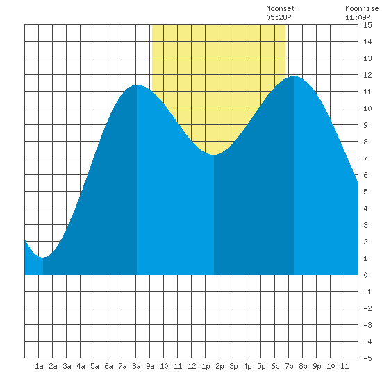 Nukshak Island tide chart for Wednesday, October 23, 2024