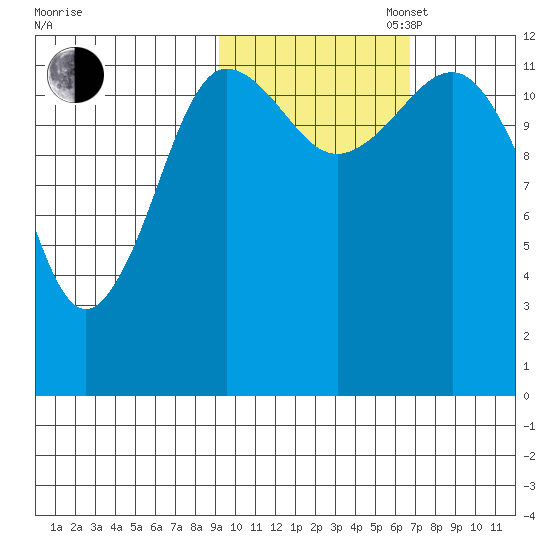 Nukshak Island tide chart for Thursday, October 24, 2024