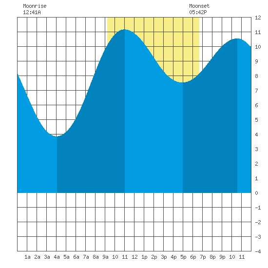 Nukshak Island tide chart for Friday, October 25, 2024