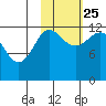 Nukshak Island tide chart for Friday, October 25, 2024