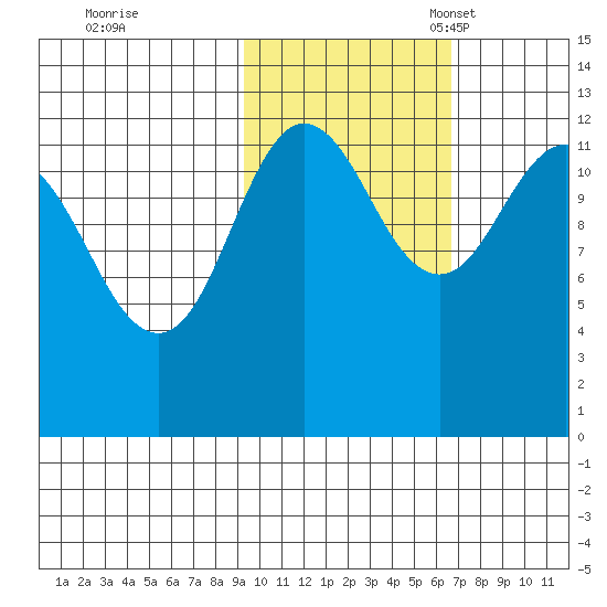 Nukshak Island tide chart for Saturday, October 26, 2024
