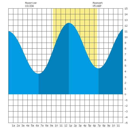 Nukshak Island tide chart for Sunday, October 27, 2024