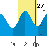 Nukshak Island tide chart for Sunday, October 27, 2024