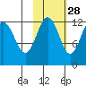 Nukshak Island tide chart for Monday, October 28, 2024