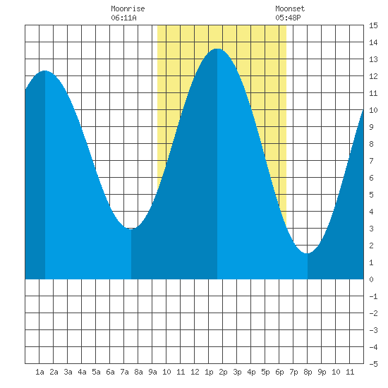 Nukshak Island tide chart for Tuesday, October 29, 2024