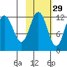 Nukshak Island tide chart for Tuesday, October 29, 2024