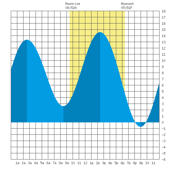 Nukshak Island tide chart for Thursday, October 31, 2024