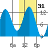 Nukshak Island tide chart for Thursday, October 31, 2024