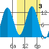 Nukshak Island tide chart for Thursday, October 3, 2024