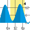 Nukshak Island tide chart for Friday, October 4, 2024