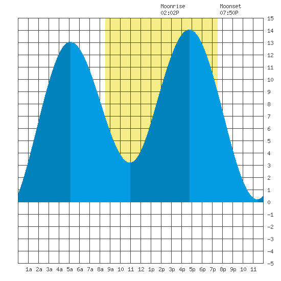 Nukshak Island tide chart for Sunday, October 6, 2024