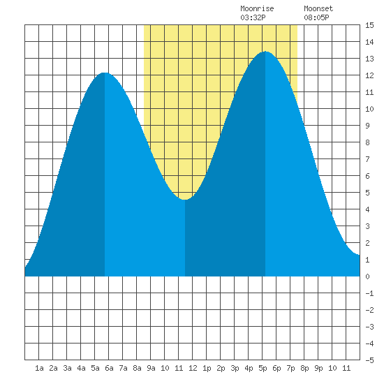 Nukshak Island tide chart for Monday, October 7, 2024