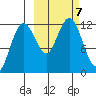 Nukshak Island tide chart for Monday, October 7, 2024
