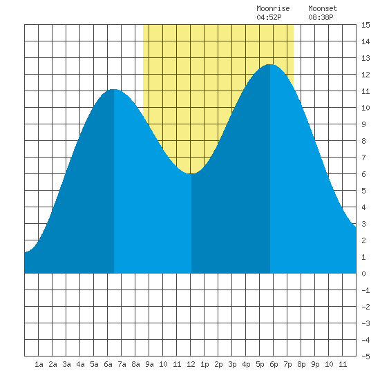 Nukshak Island tide chart for Tuesday, October 8, 2024
