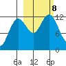 Nukshak Island tide chart for Tuesday, October 8, 2024