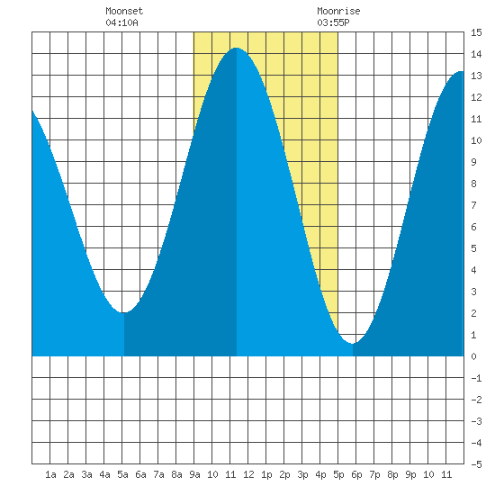 Nukshak Island tide chart for Tuesday, November 12, 2024