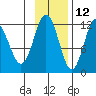 Nukshak Island tide chart for Tuesday, November 12, 2024