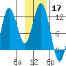 Nukshak Island tide chart for Sunday, November 17, 2024