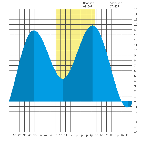 Nukshak Island tide chart for Tuesday, November 19, 2024