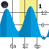 Nukshak Island tide chart for Friday, November 1, 2024