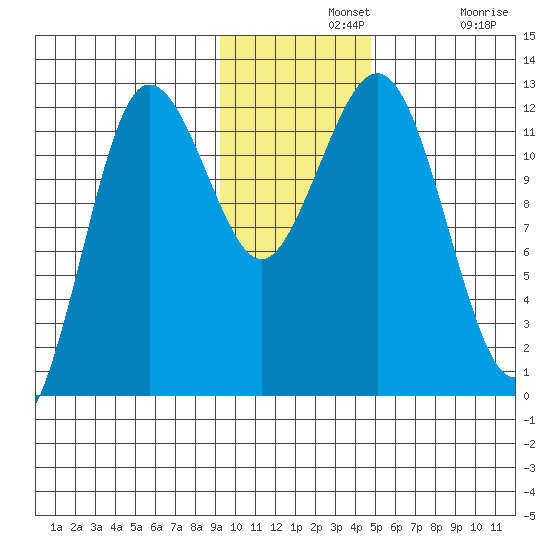 Nukshak Island tide chart for Wednesday, November 20, 2024